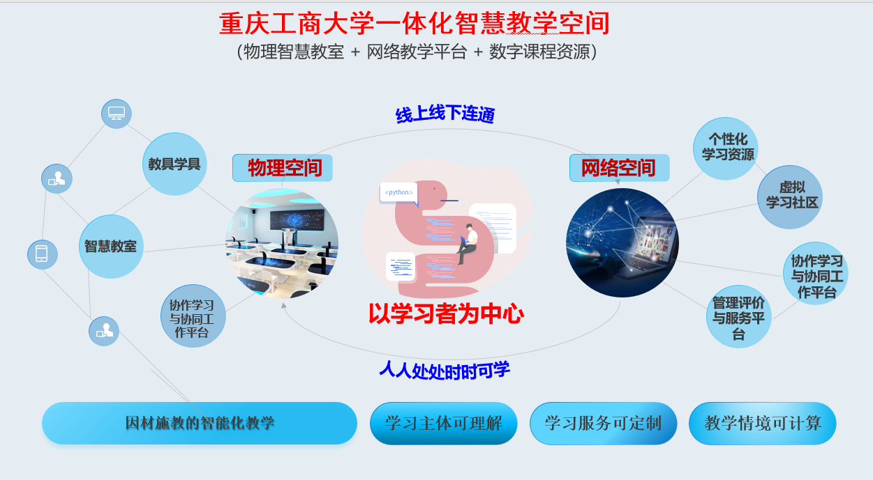 图4:重庆工商大学一体化智慧教学空间.png